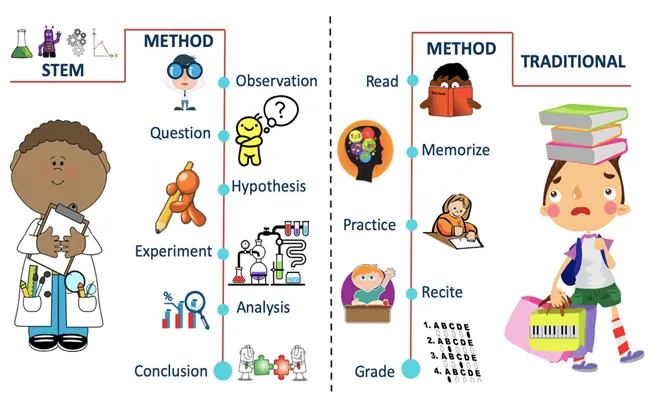 STEM learning at The JB School